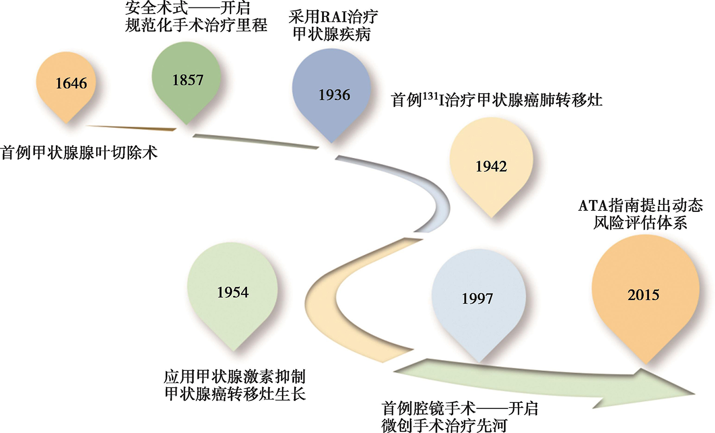 图1 甲状腺癌诊治与随访全程管理理念的形成历程